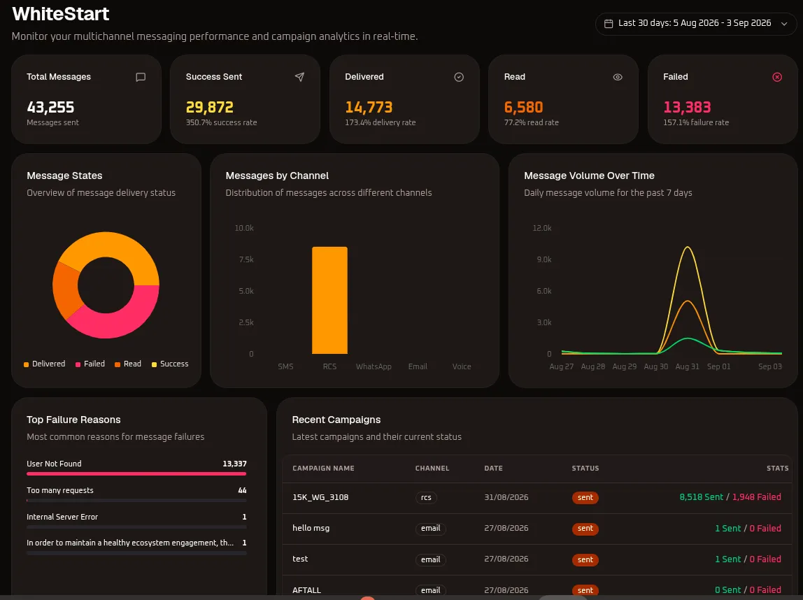 Whitestart Dashboard