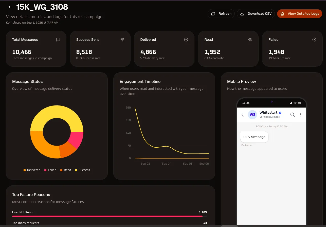 WhiteStart RCS Campaign Performance View